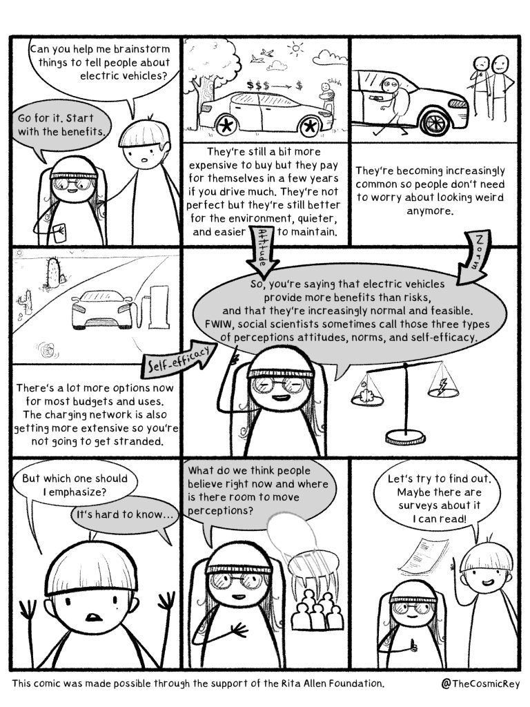 Scientist: Can you help me brainstorm things to tell people about Electric Vehicles?  
Mentor: Go for it. Start with the benefits.
Scientist: They’re still a bit more expensive to buy but they pay for themselves in a few years if you drive much. They’re not perfect but they’re still better for the environment, quieter, and easier to maintain.
Advisor: What else?
Mentor: They’re becoming increasingly common so people don’t need to worry about looking weird anymore. 
Mentor: What else?
Scientist: : There’s a lot more options now for most budgets and uses. The charging network is also getting more extensive so you’re not going to get stranded.
Mentor: So, you’re saying that Electric Vehicles provide more benefits than risks, and that they’re increasingly normal and feasible. FWIW, social scientists sometimes call those three types of perceptions attitudes, norms, and self-efficacy.
Scientist: But which one should I emphasize? 
Mentor: It’s hard to know.
Mentor: What do we think people believe right now and where is there room to move perceptions?
Scientist: Let’s try to find out. Maybe there are surveys about it I can read! 
